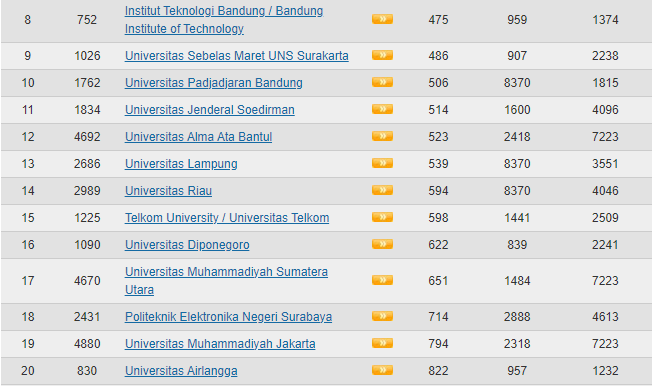 Peringkat Kampus Indonesia Webometrics