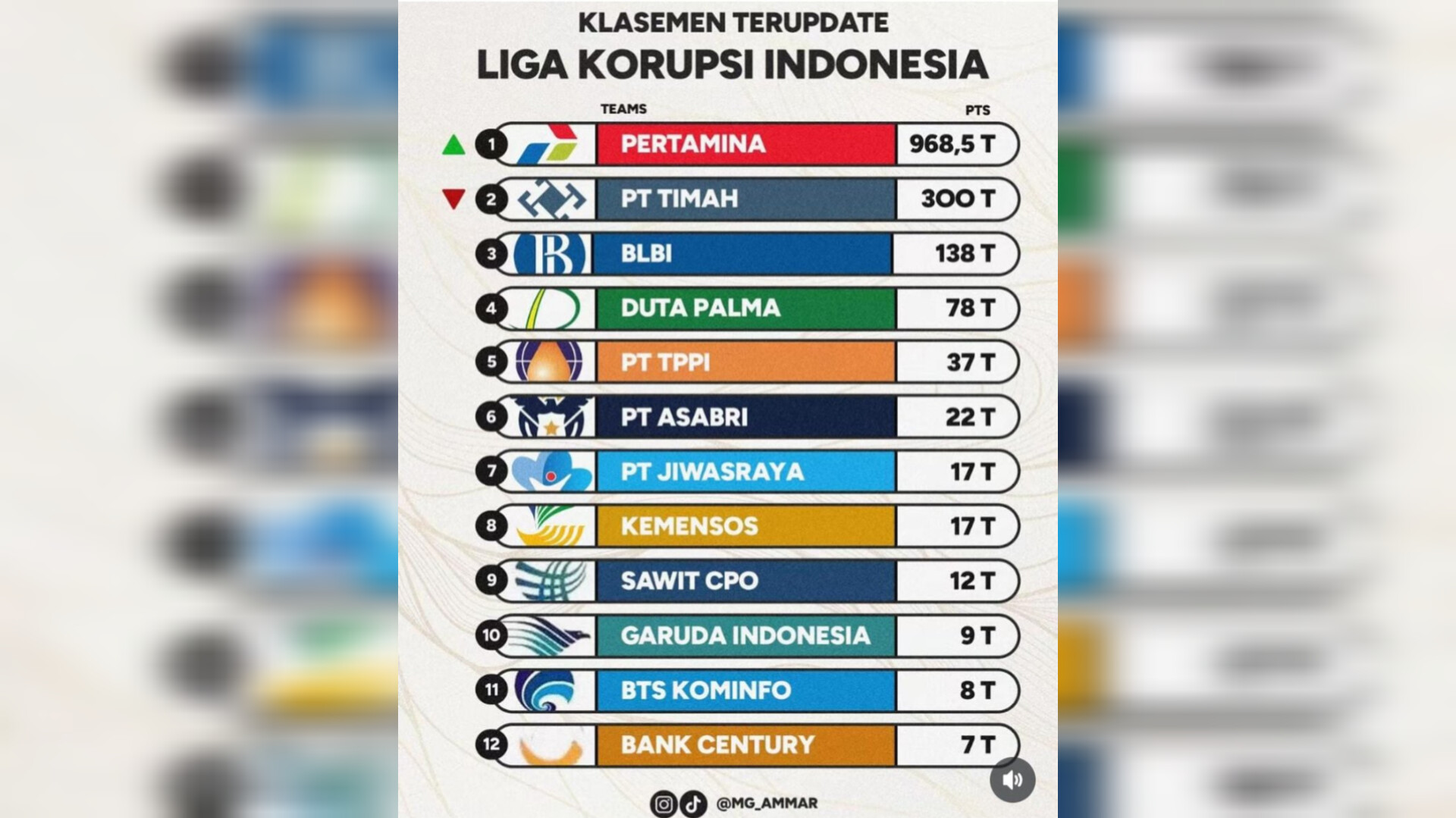 Klasemen Liga Korupsi Indonesia (Foto: Instagram)