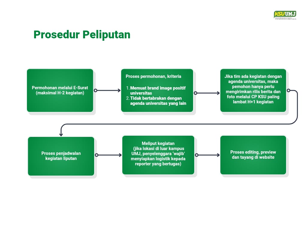 prosedur peliputan