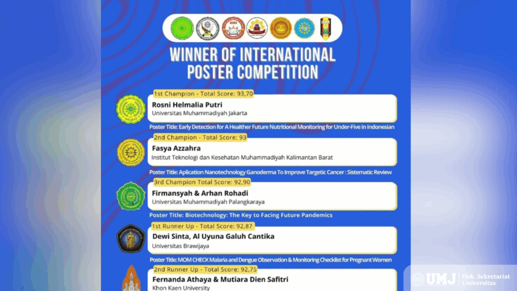 Mahasiswi Fakultas Ilmu Keperawatan Universitas Muhammadiyah Jakarta (FIK UMJ), Rosni Helmalia Putri menjadi juara 1 kompetisi poster internasional yang diselenggarakan oleh Institut Teknologi dan Kesehatan Muhammadiyah Kalimantan Barat pada 23 - 30 Mei 2025.